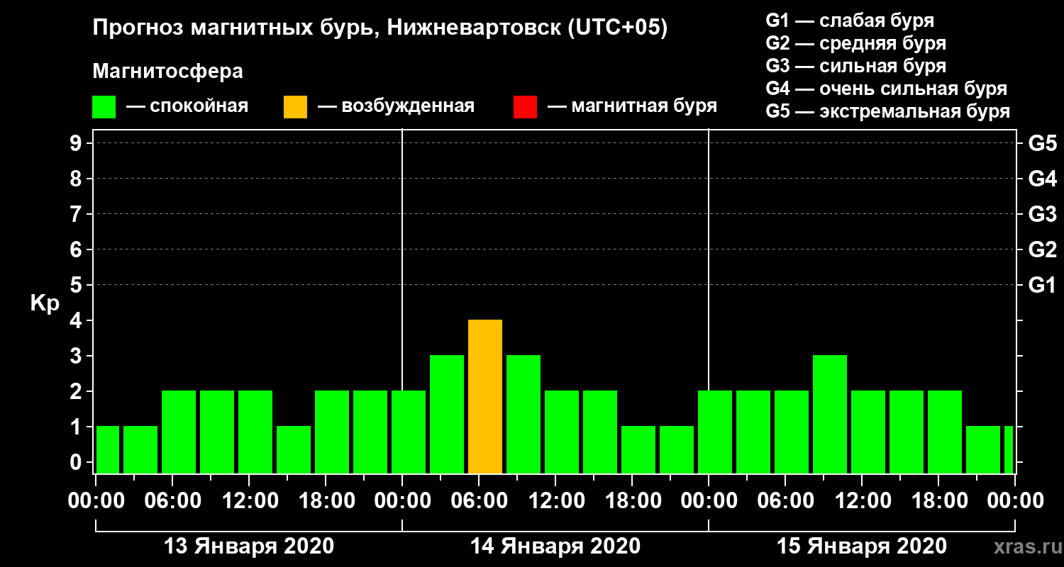 Прогноз геомагнитного индекса Kp
