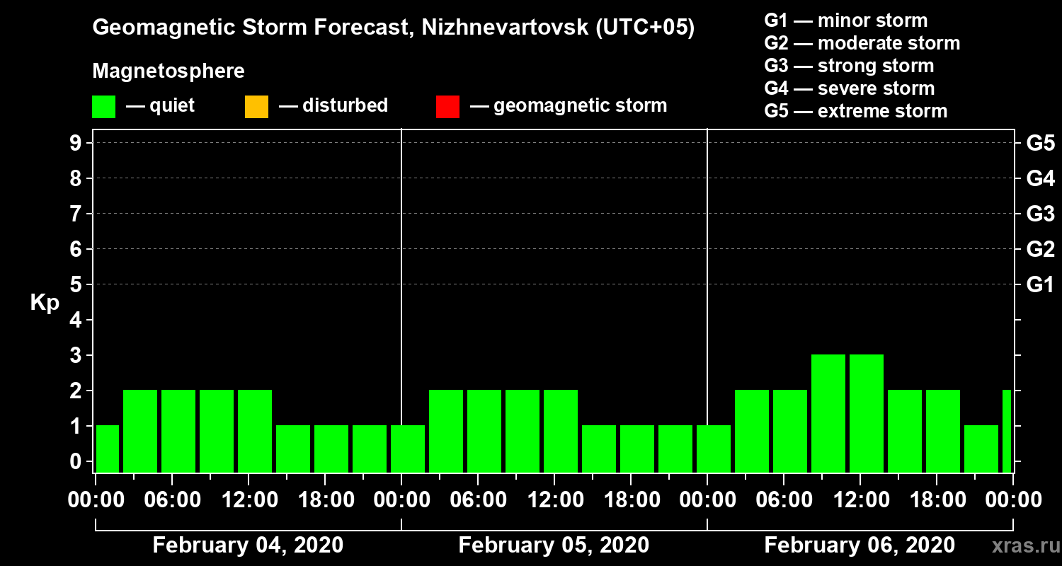 Forecast of the geomagnetic index Kp