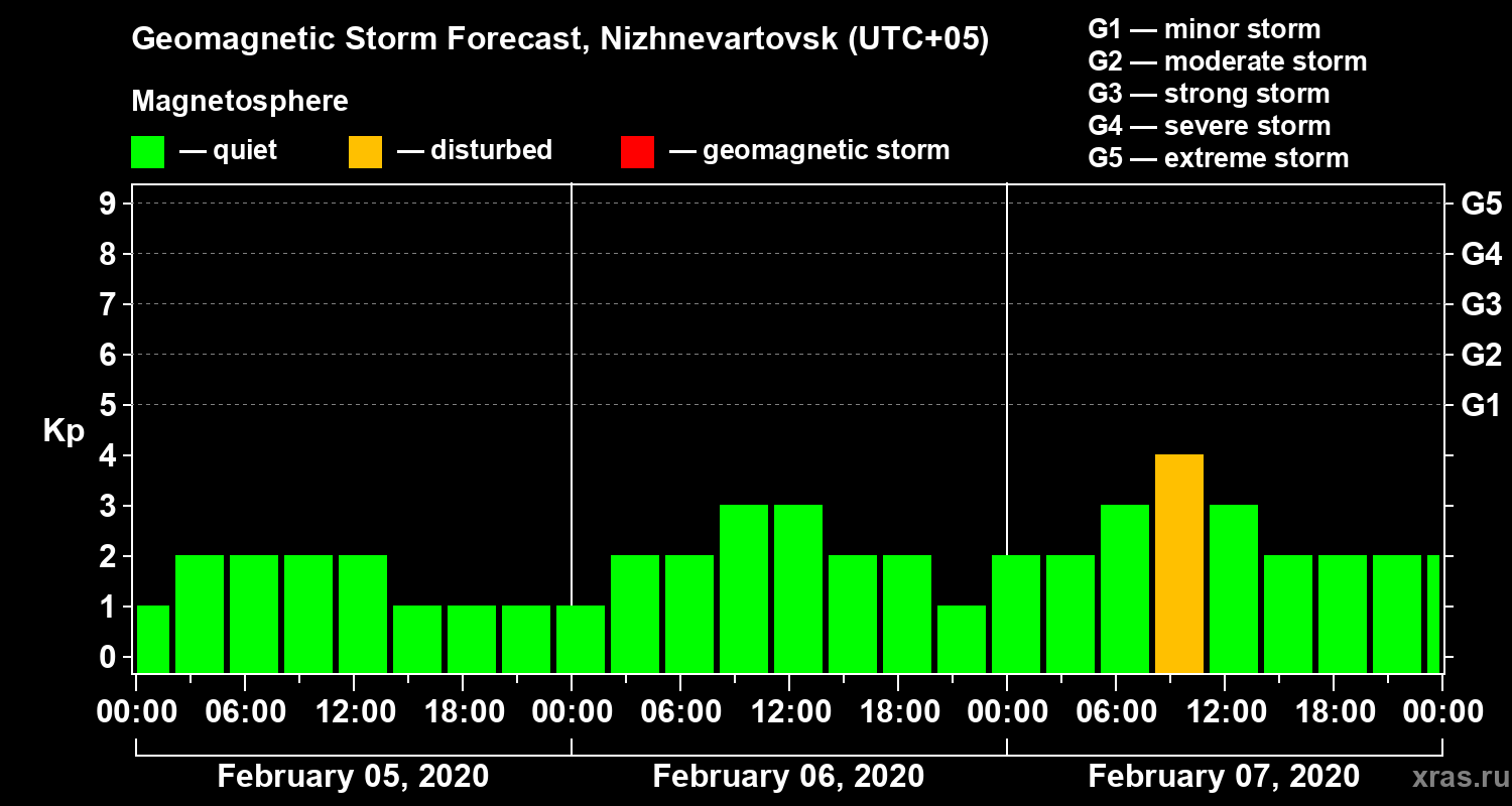 Forecast of the geomagnetic index Kp