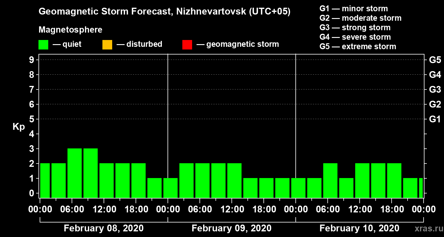 Forecast of the geomagnetic index Kp