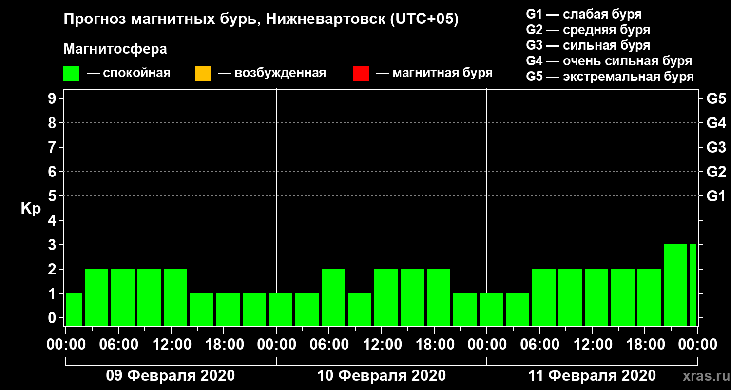 Прогноз геомагнитного индекса Kp