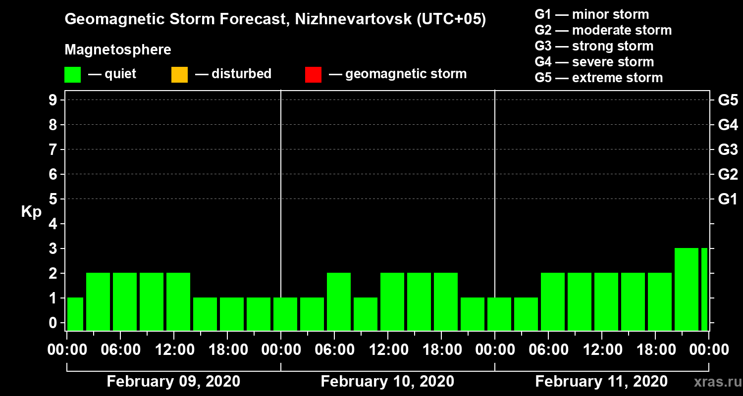 Forecast of the geomagnetic index Kp