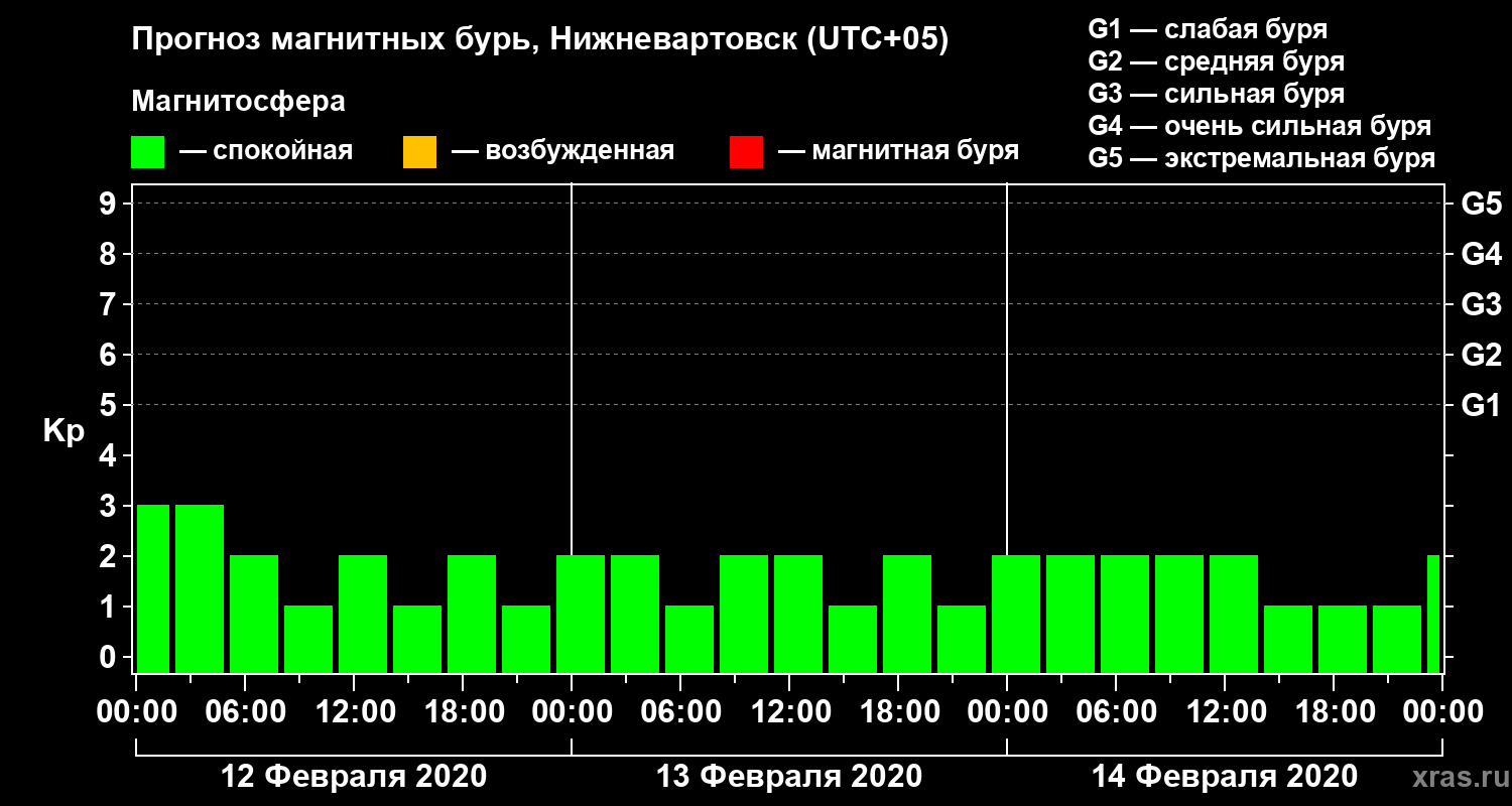 Прогноз геомагнитного индекса Kp