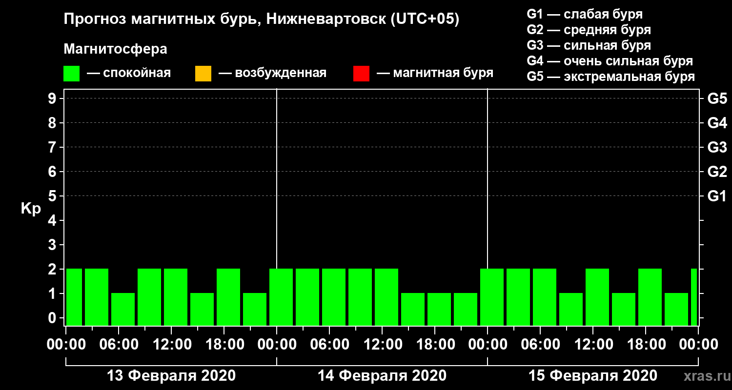 Прогноз геомагнитного индекса Kp