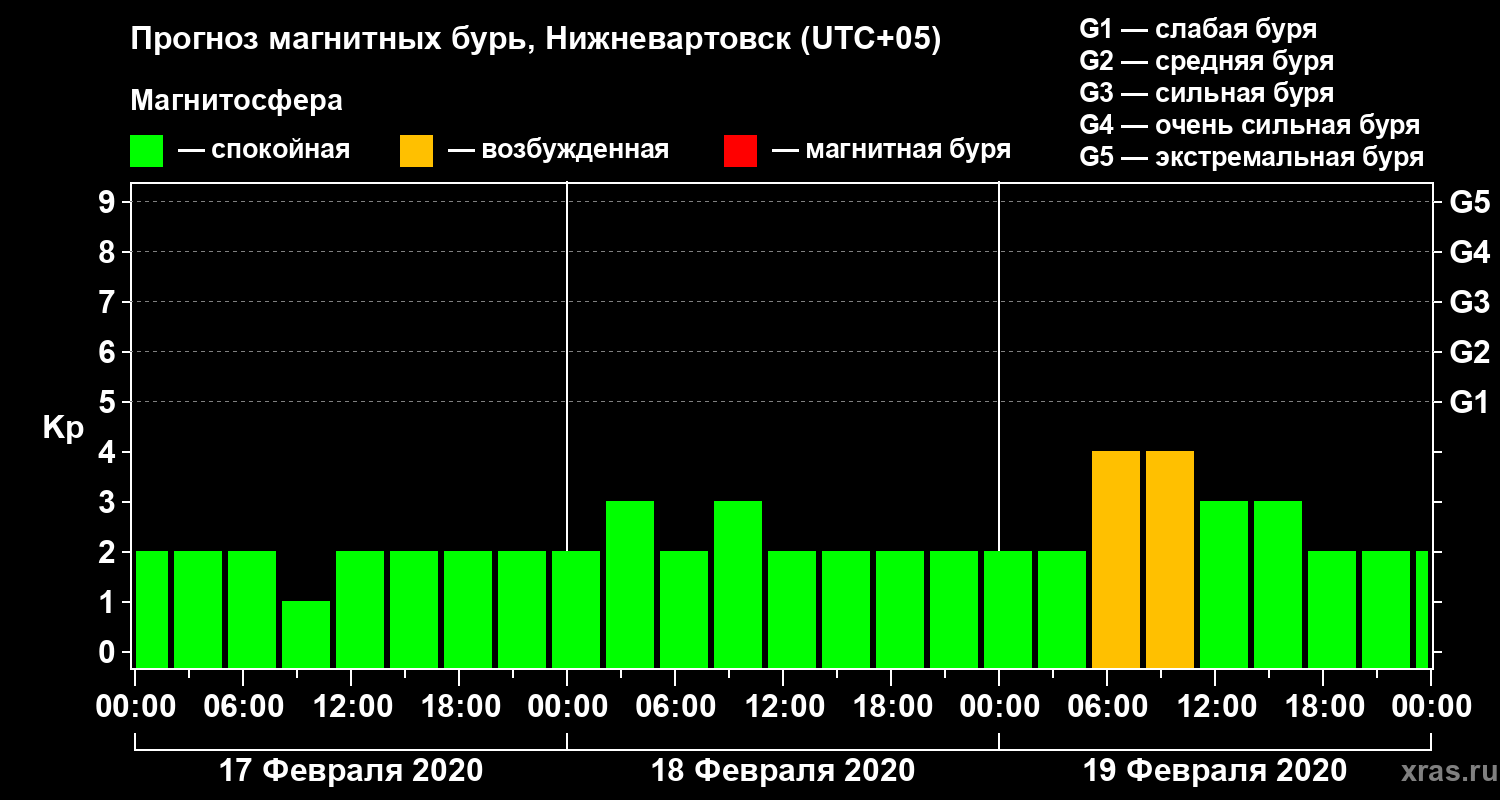 Прогноз геомагнитного индекса Kp