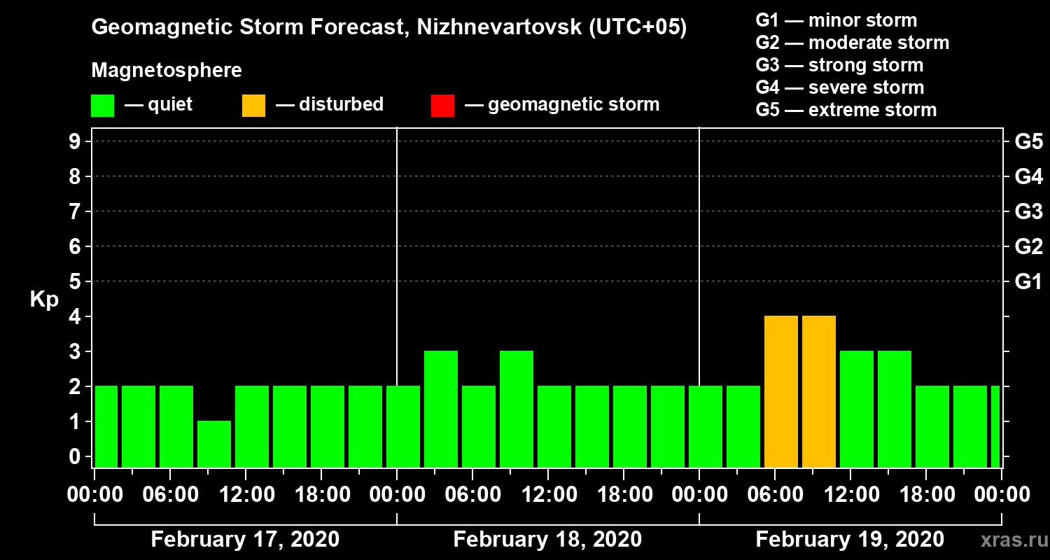 Forecast of the geomagnetic index Kp