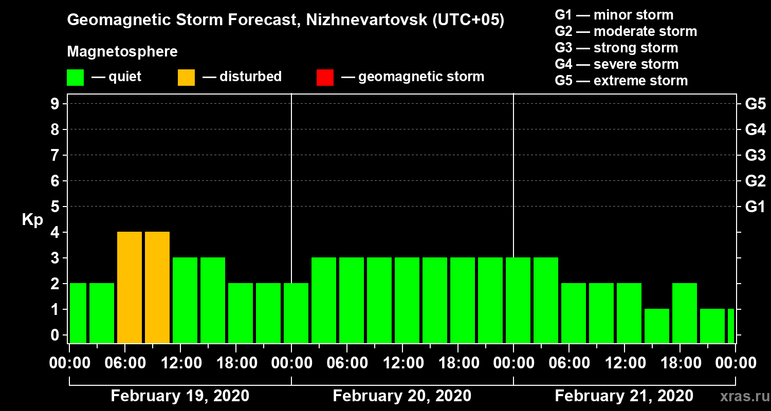 Forecast of the geomagnetic index Kp
