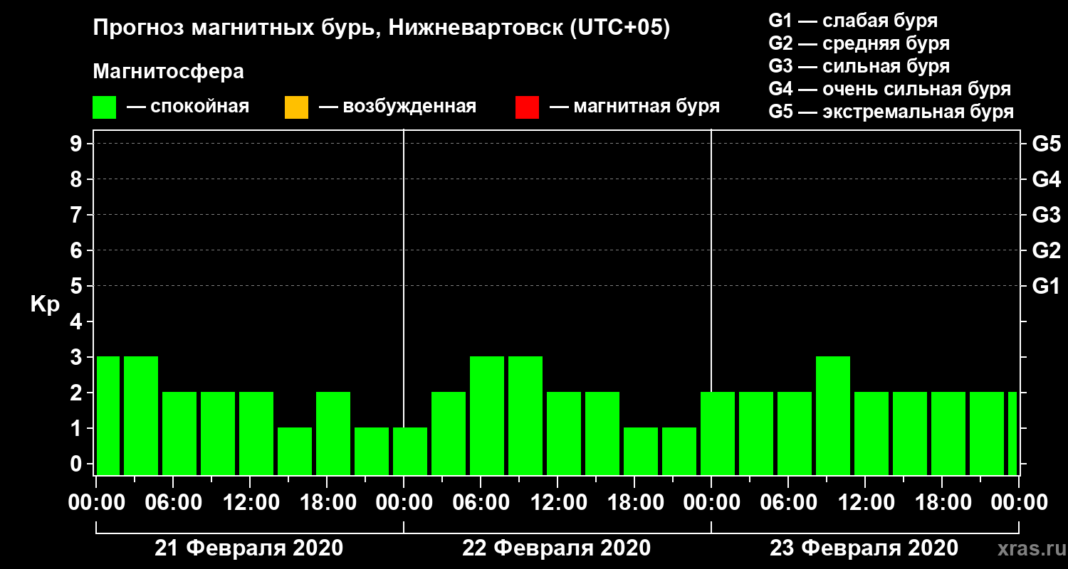 Прогноз геомагнитного индекса Kp