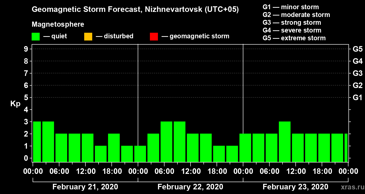 Forecast of the geomagnetic index Kp