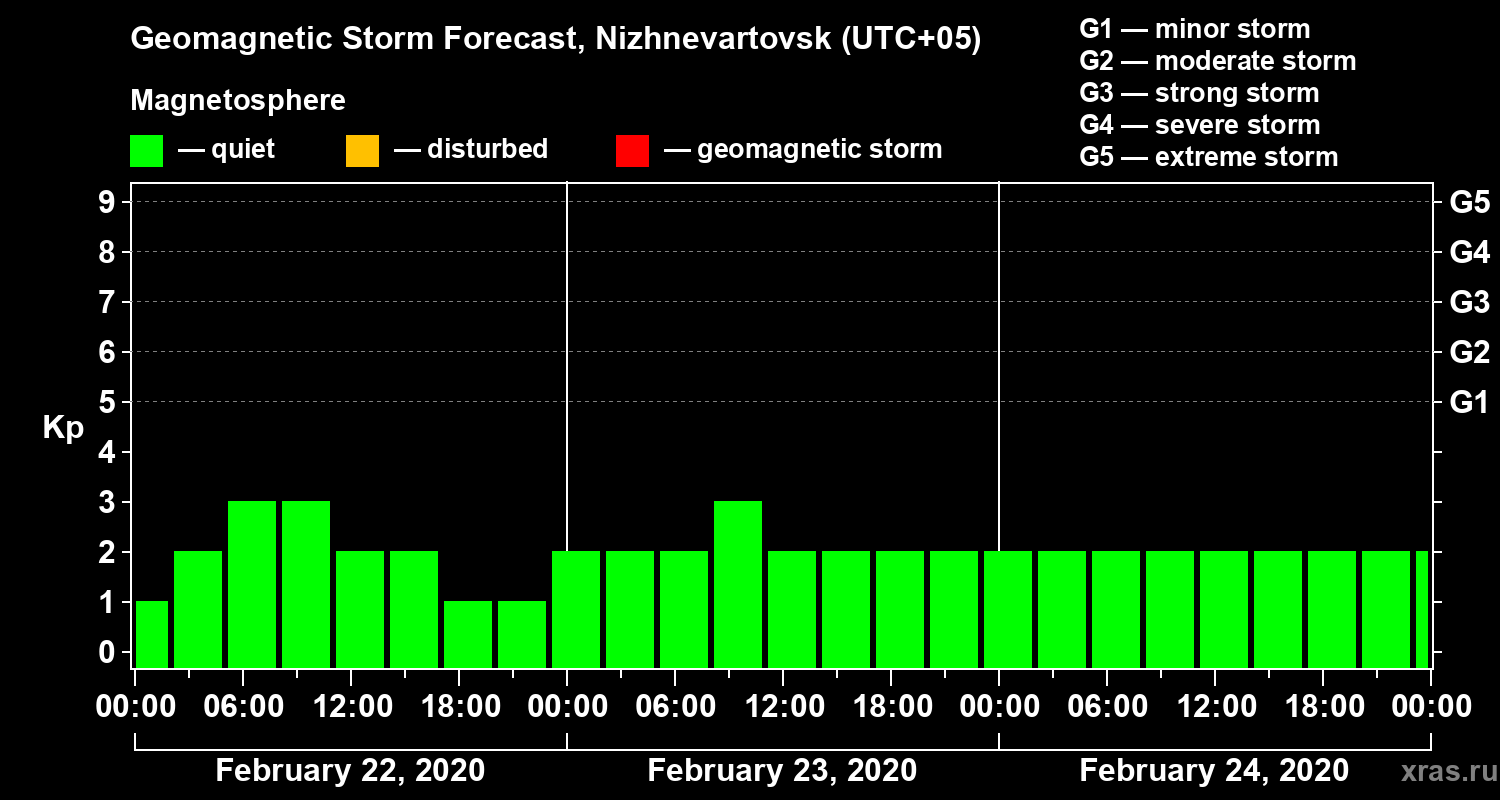 Forecast of the geomagnetic index Kp