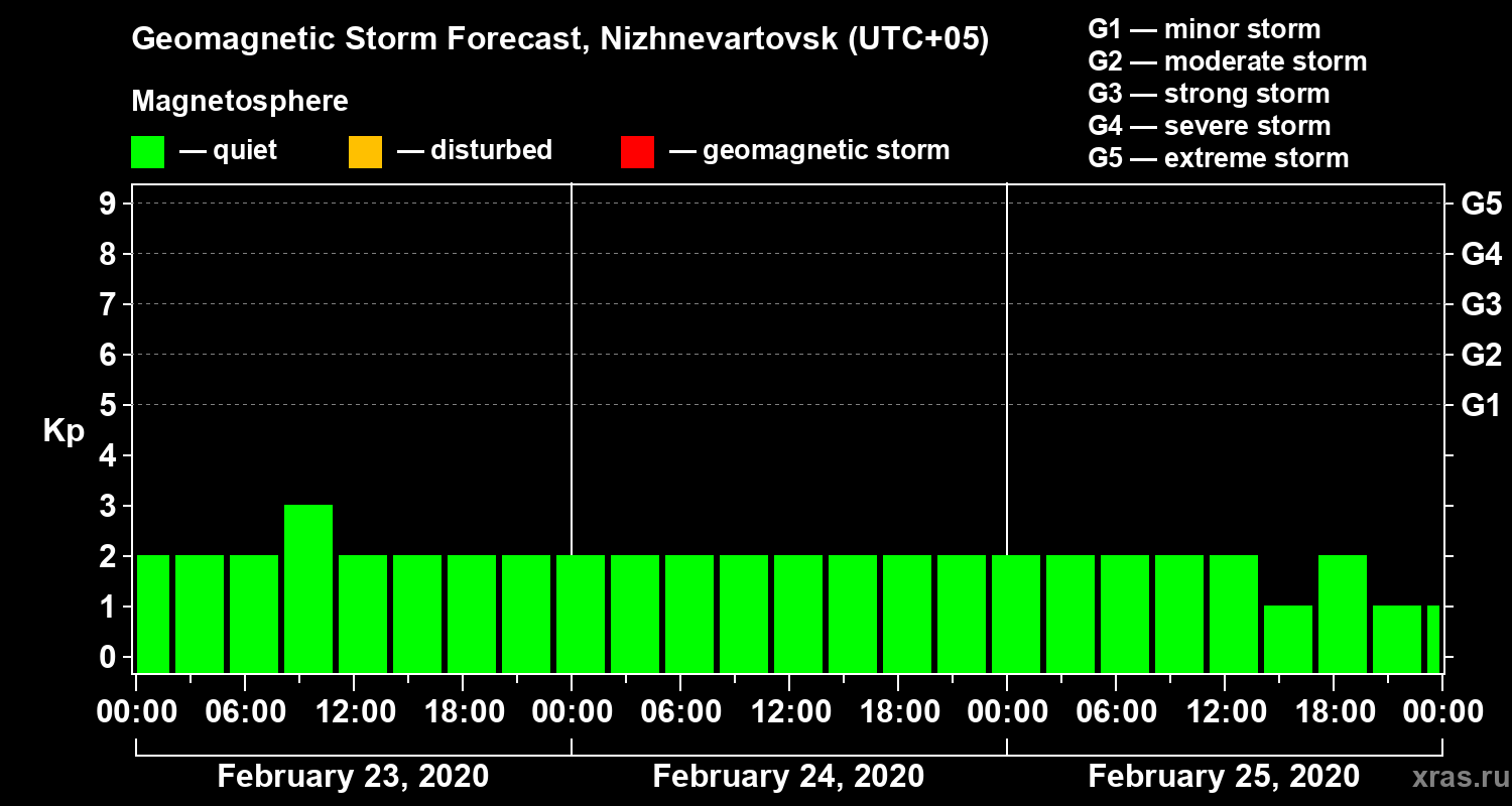 Forecast of the geomagnetic index Kp
