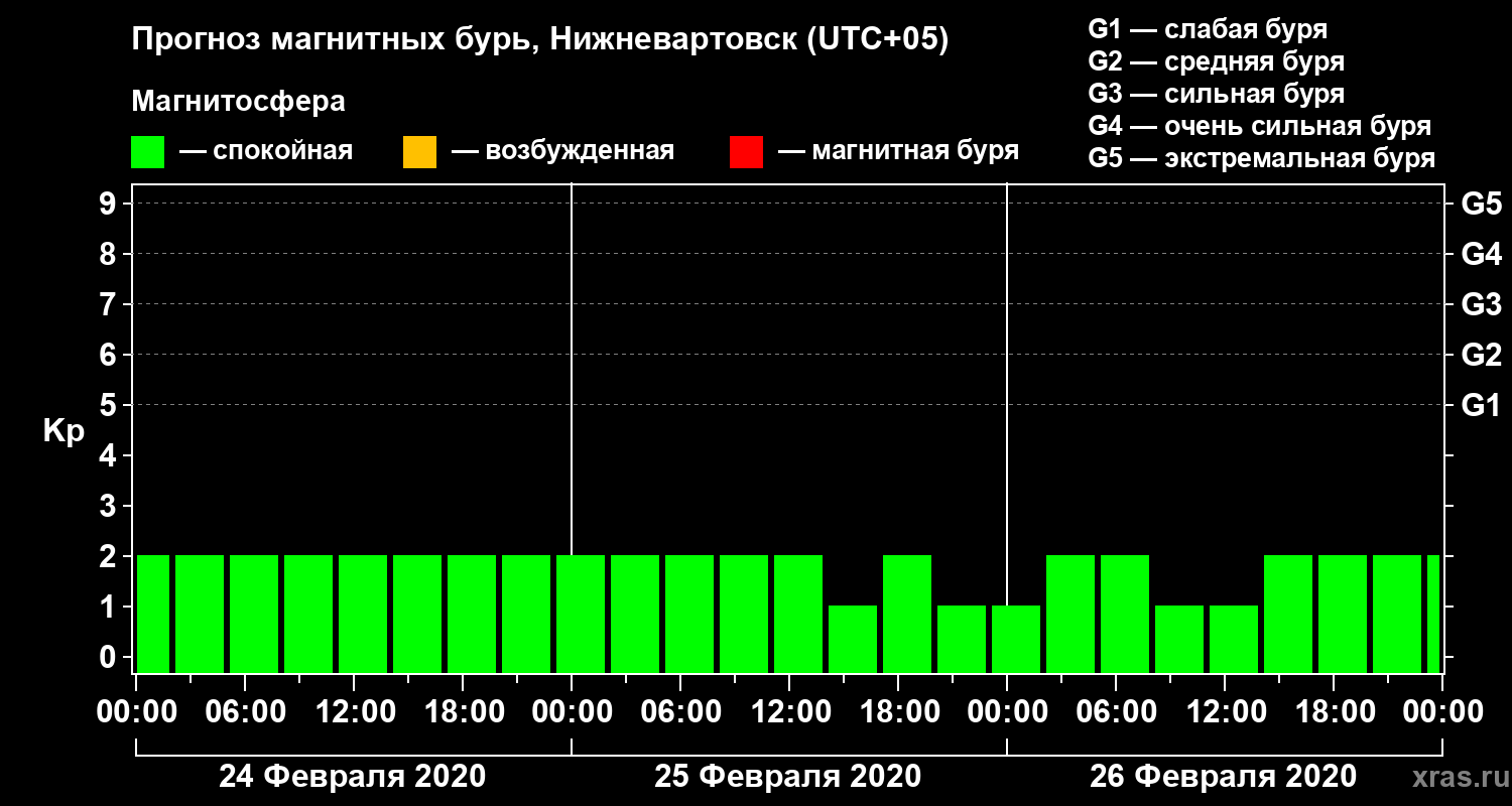 Прогноз геомагнитного индекса Kp