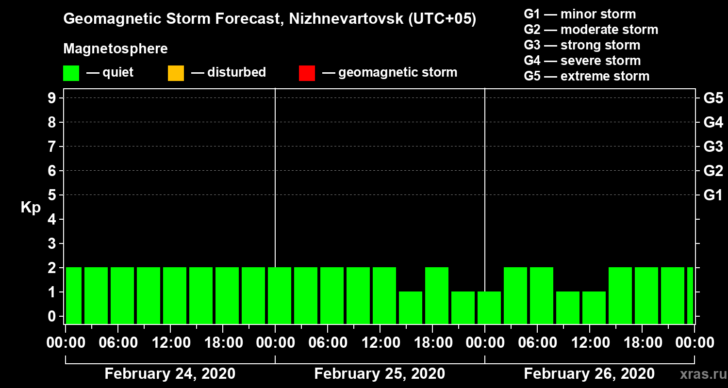 Forecast of the geomagnetic index Kp
