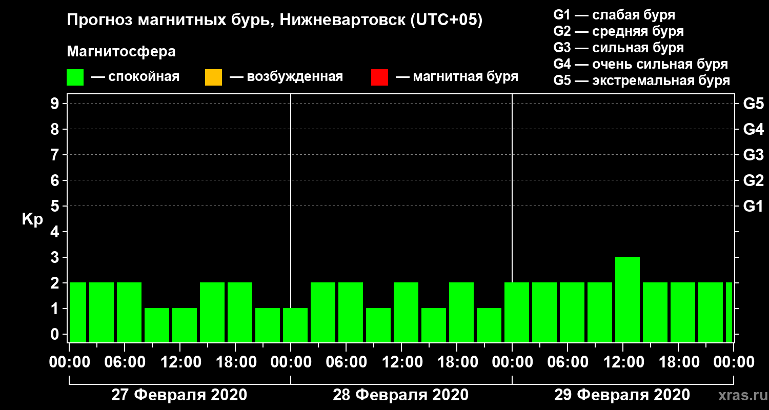 Прогноз геомагнитного индекса Kp