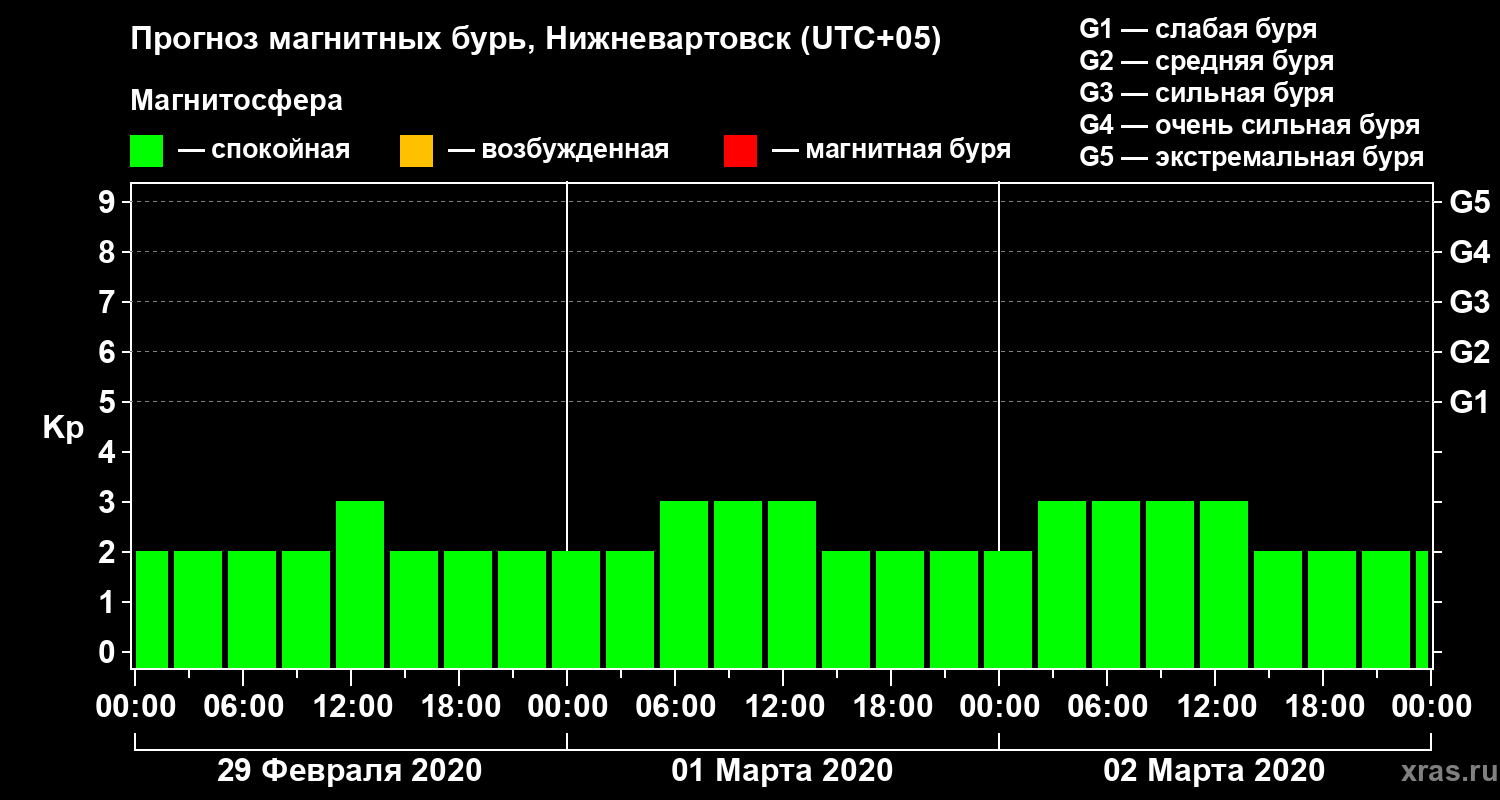 Прогноз геомагнитного индекса Kp