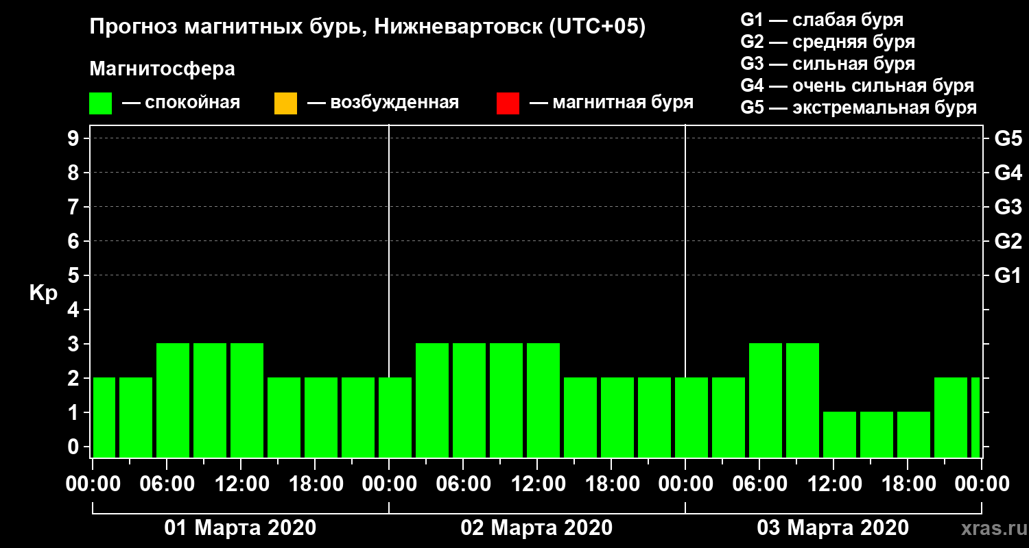 Прогноз геомагнитного индекса Kp