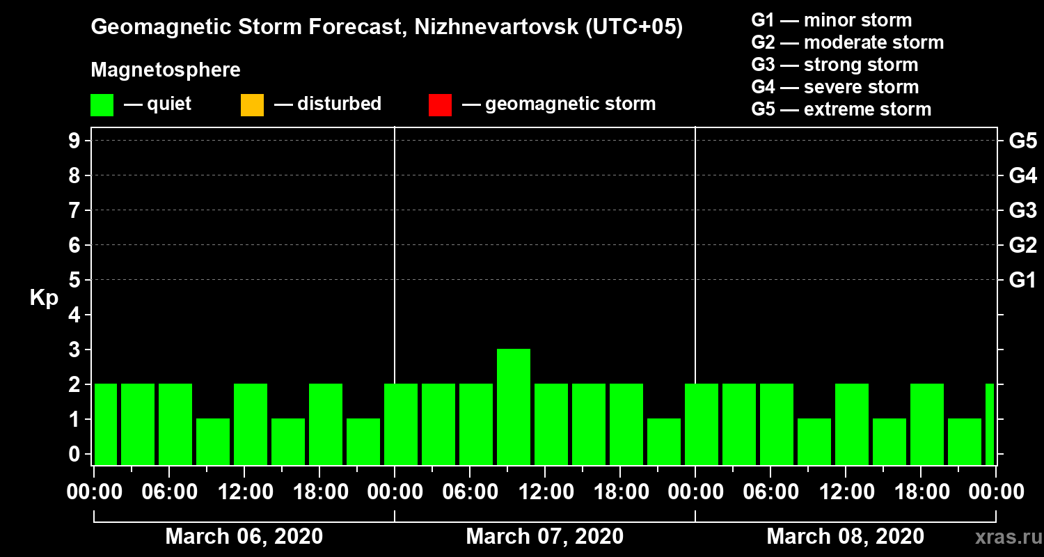 Forecast of the geomagnetic index Kp