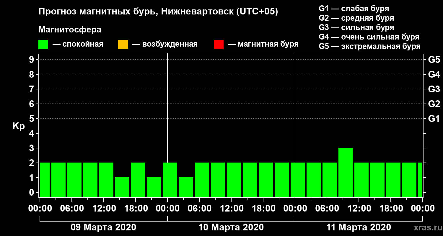 Прогноз геомагнитного индекса Kp