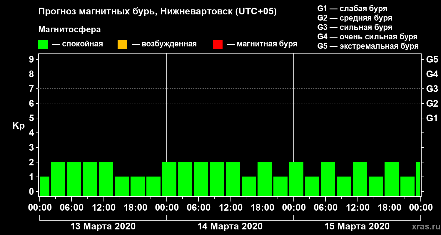 Прогноз геомагнитного индекса Kp