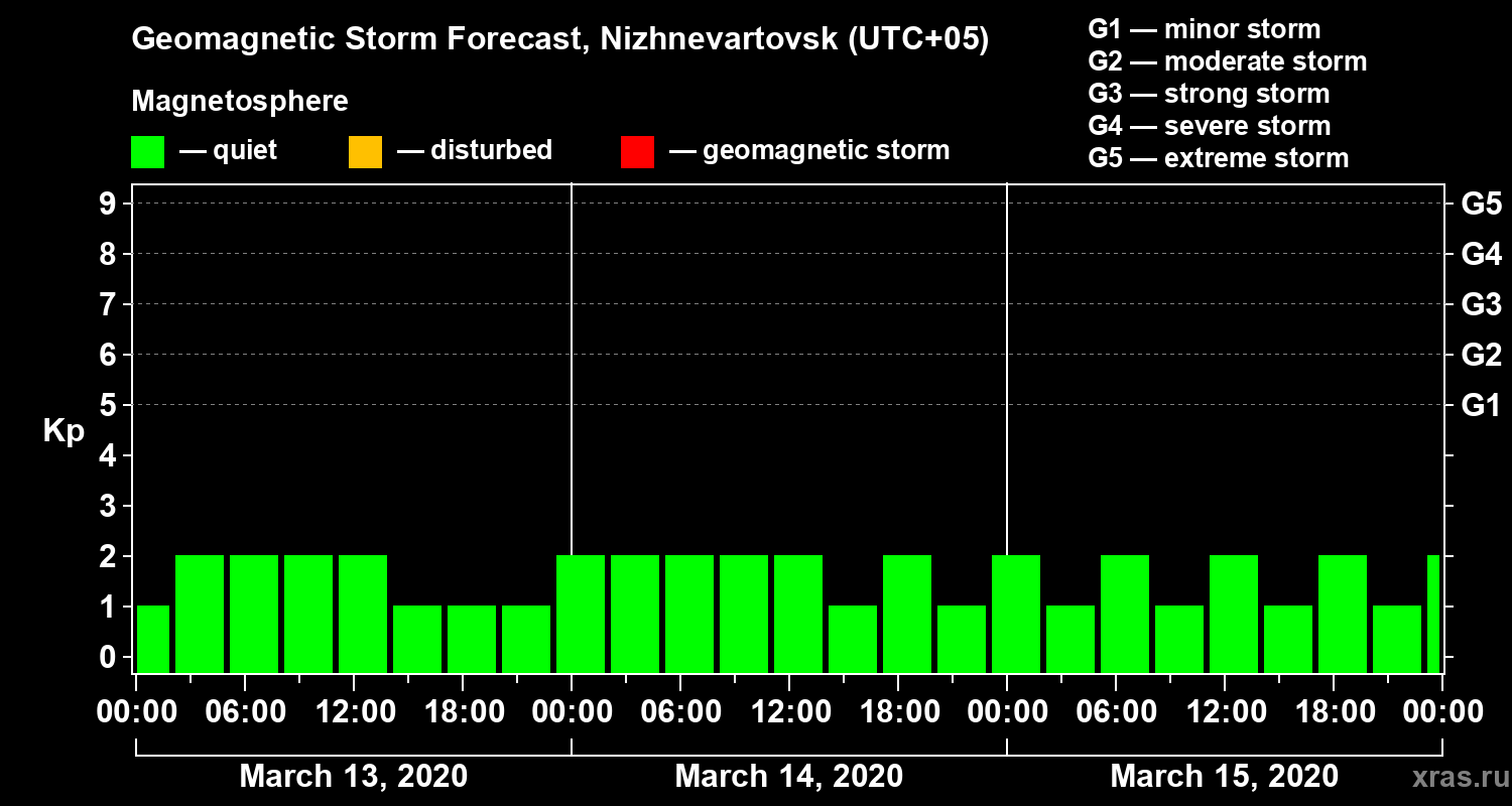 Forecast of the geomagnetic index Kp