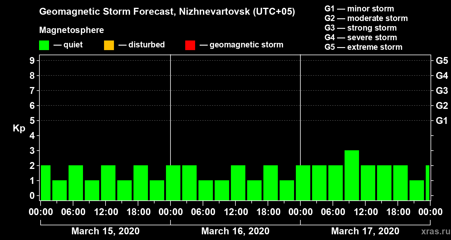 Forecast of the geomagnetic index Kp