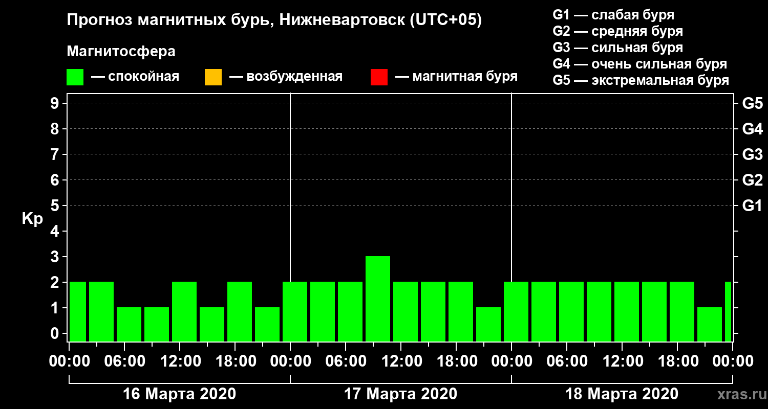 Прогноз геомагнитного индекса Kp