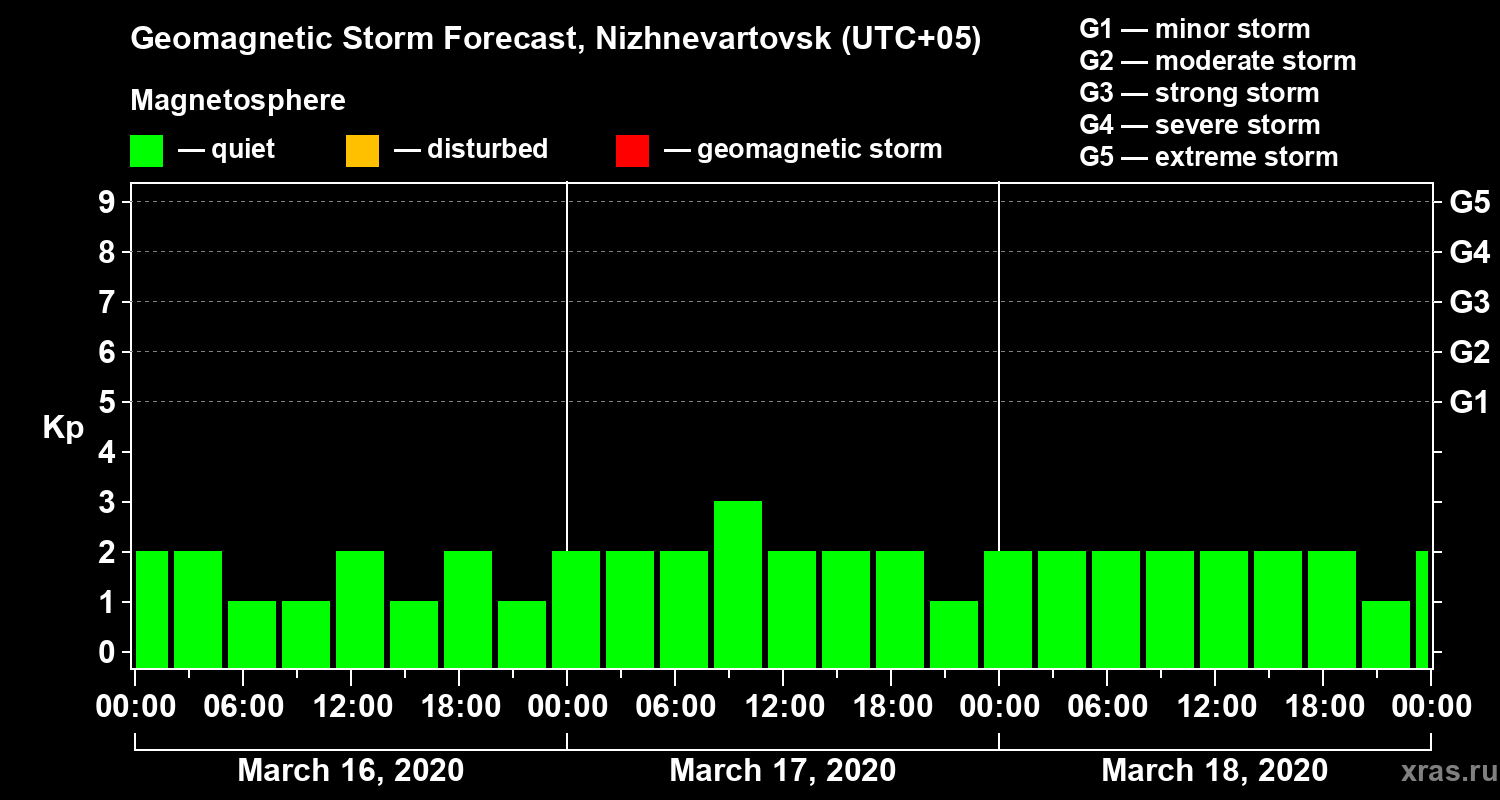 Forecast of the geomagnetic index Kp