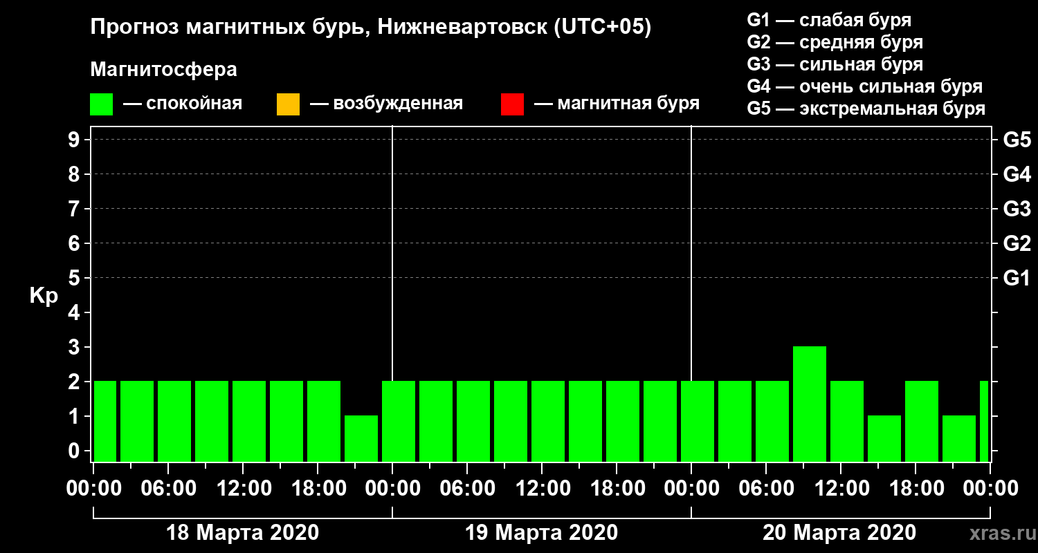 Прогноз геомагнитного индекса Kp