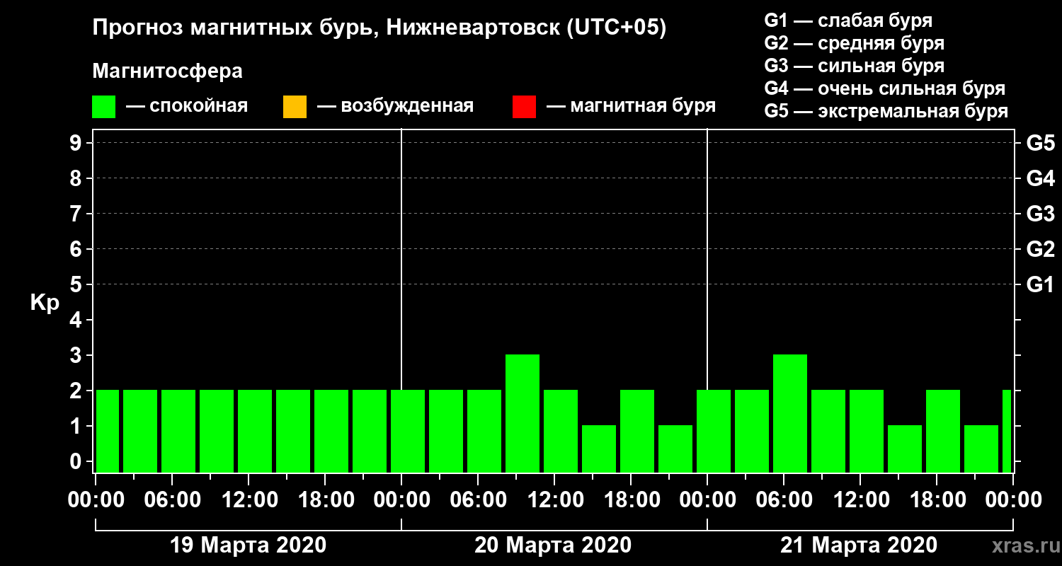 Прогноз геомагнитного индекса Kp