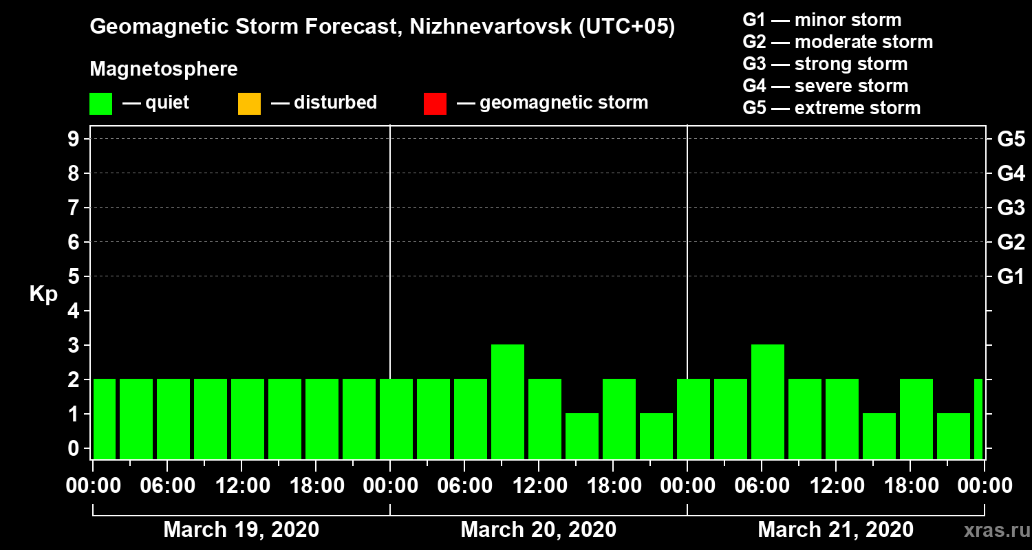 Forecast of the geomagnetic index Kp