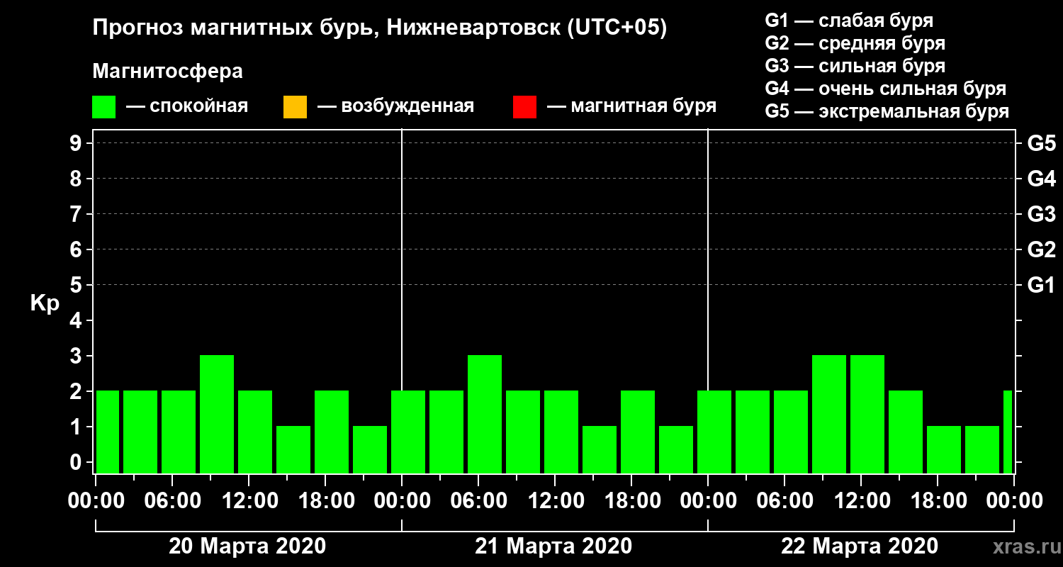Прогноз геомагнитного индекса Kp