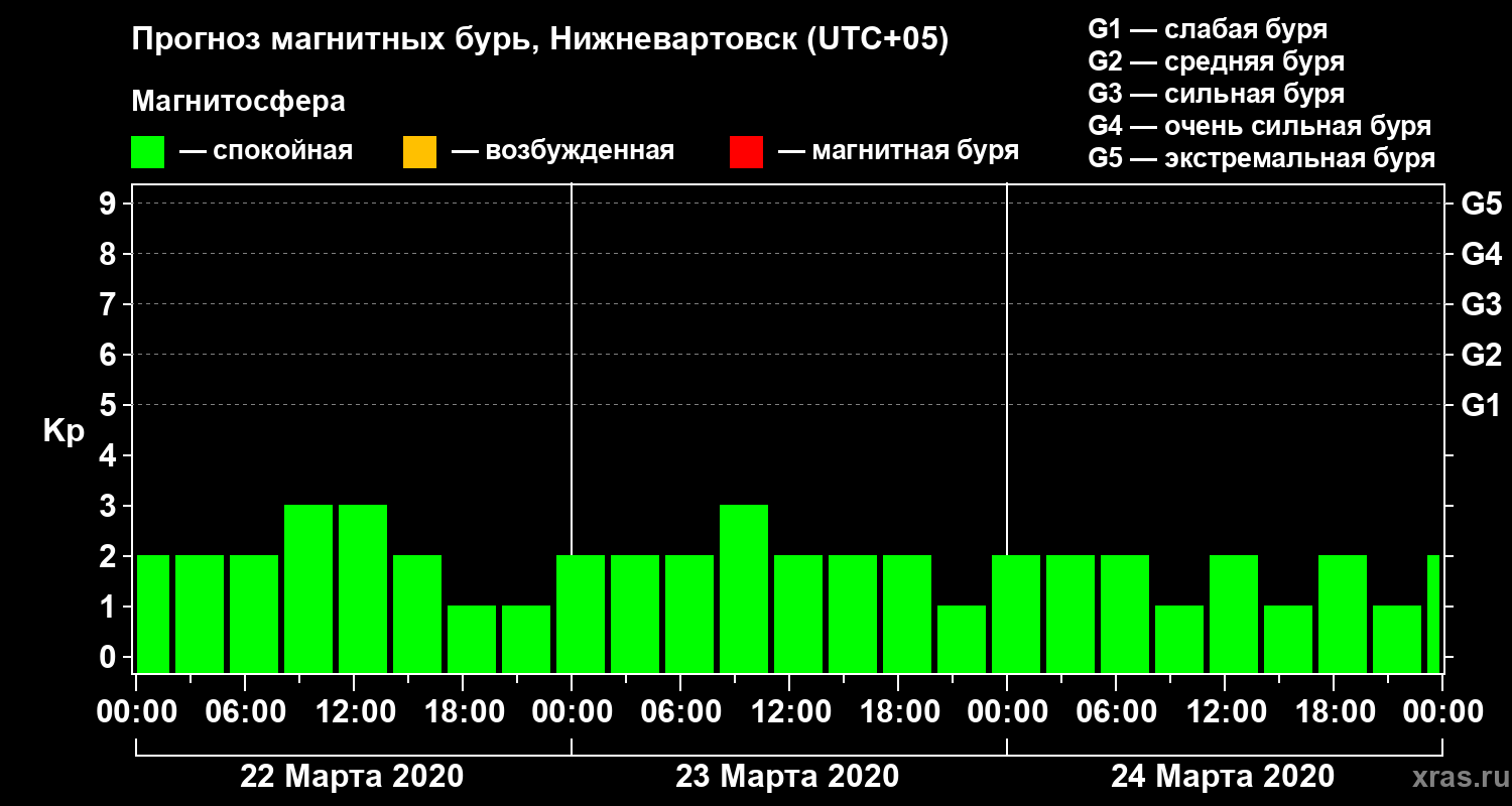 Прогноз геомагнитного индекса Kp