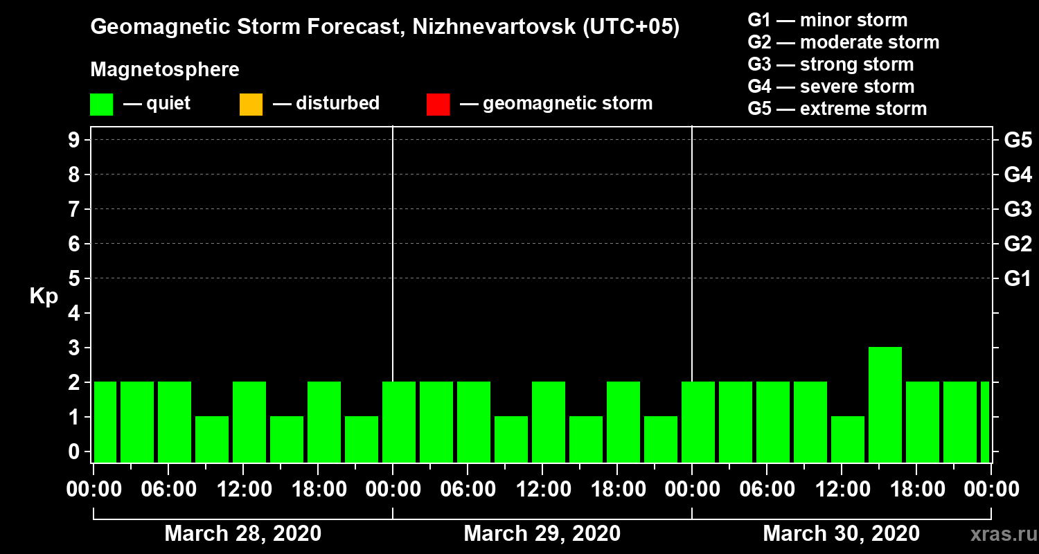 Forecast of the geomagnetic index Kp