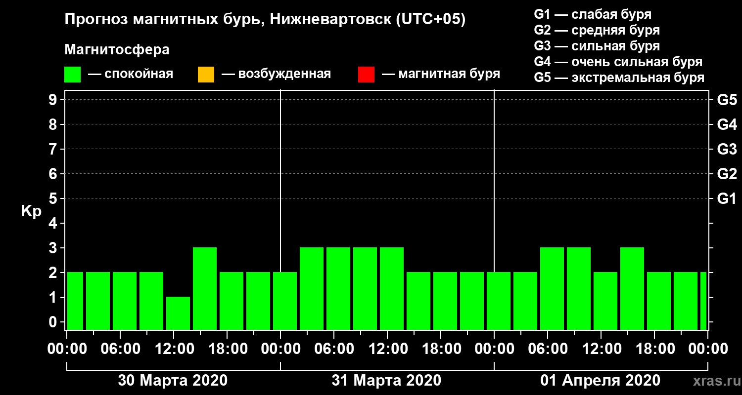 Прогноз геомагнитного индекса Kp