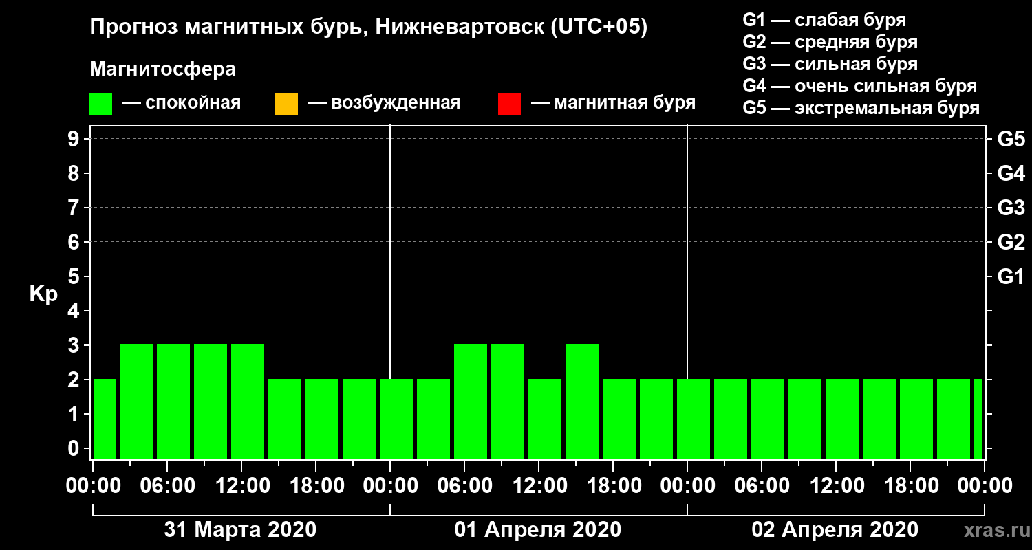 Прогноз геомагнитного индекса Kp