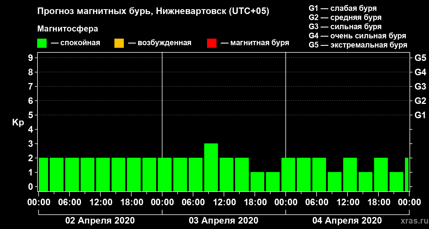 Прогноз геомагнитного индекса Kp