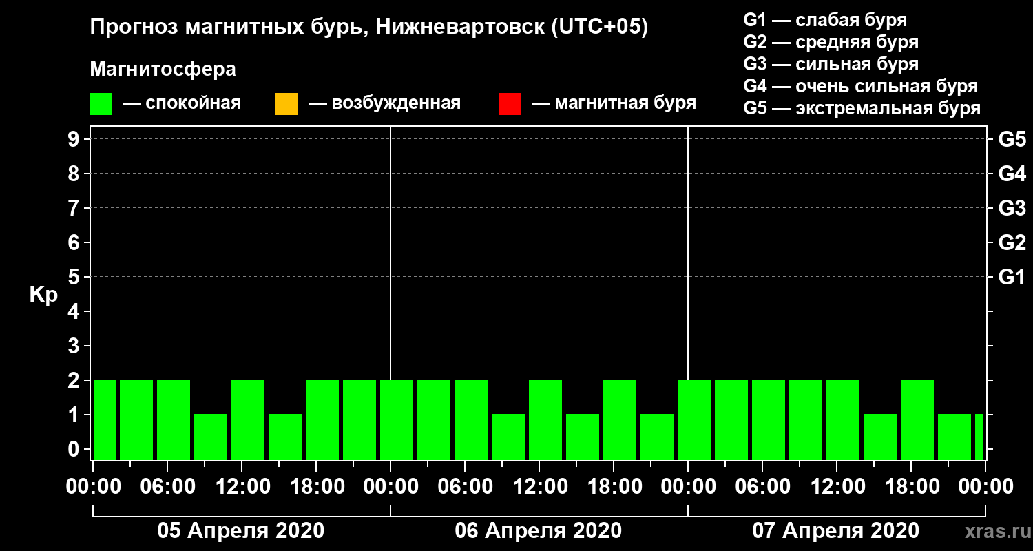 Прогноз геомагнитного индекса Kp