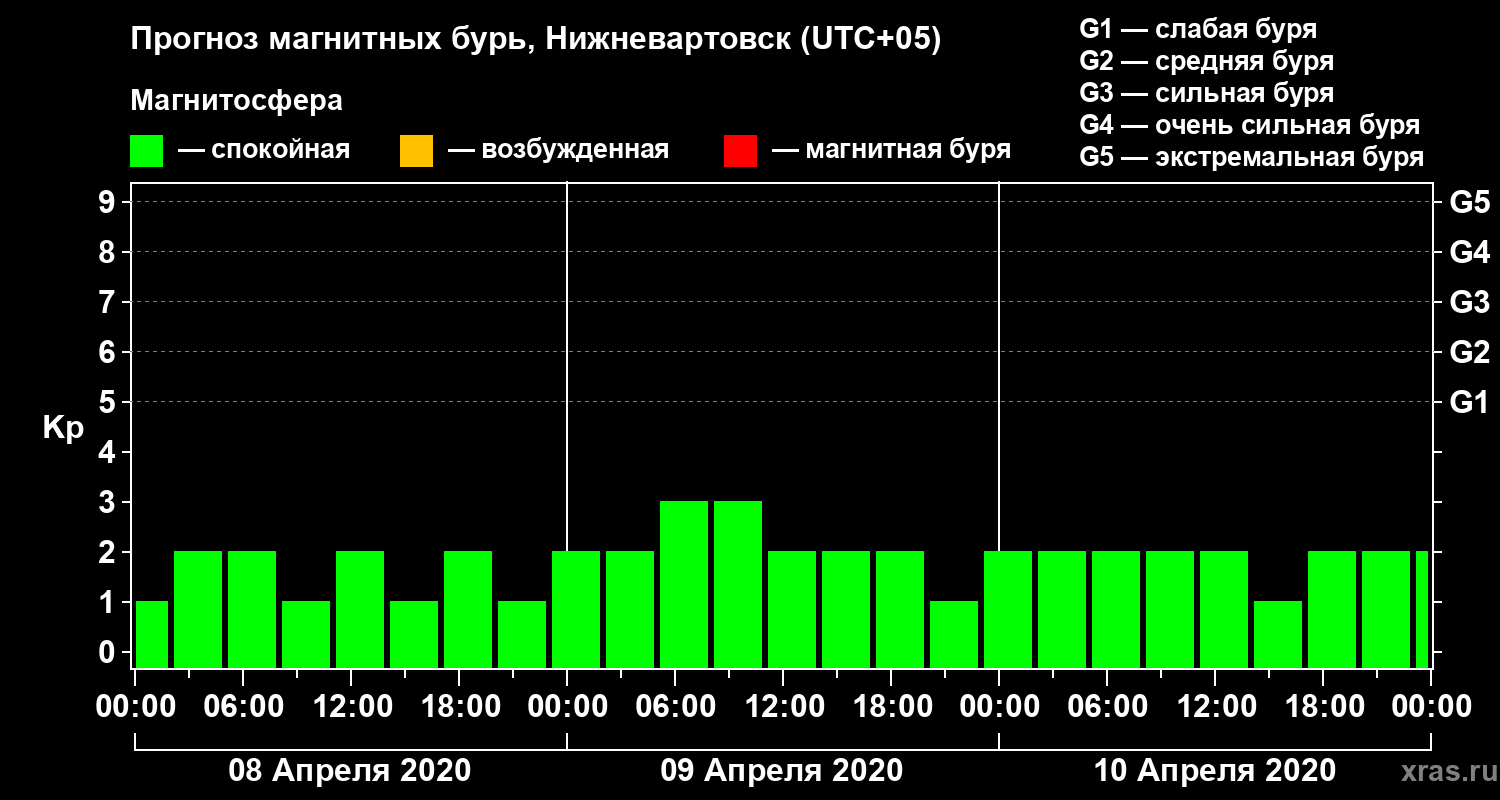 Прогноз геомагнитного индекса Kp