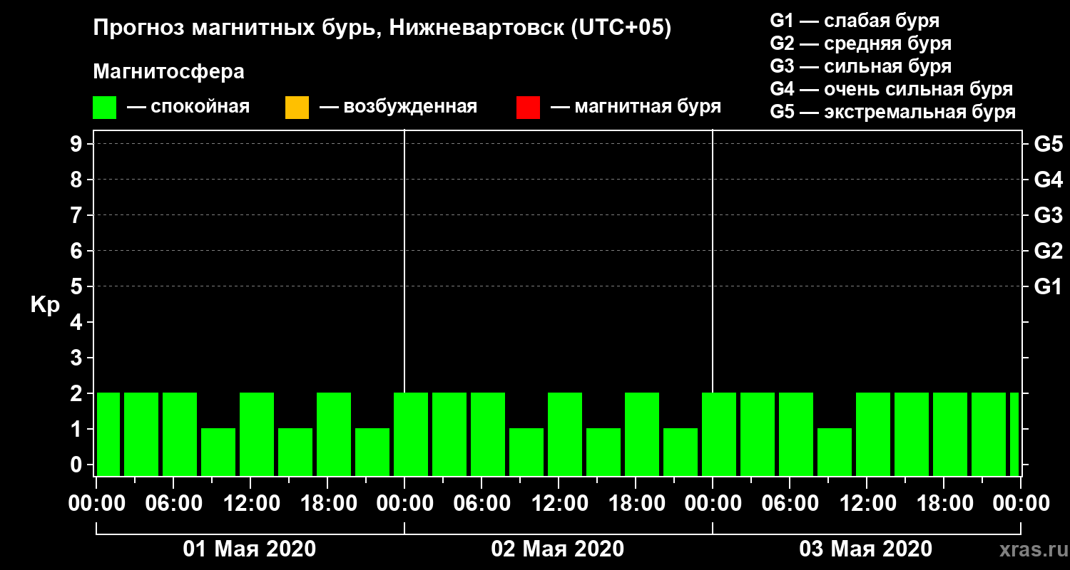 Прогноз геомагнитного индекса Kp