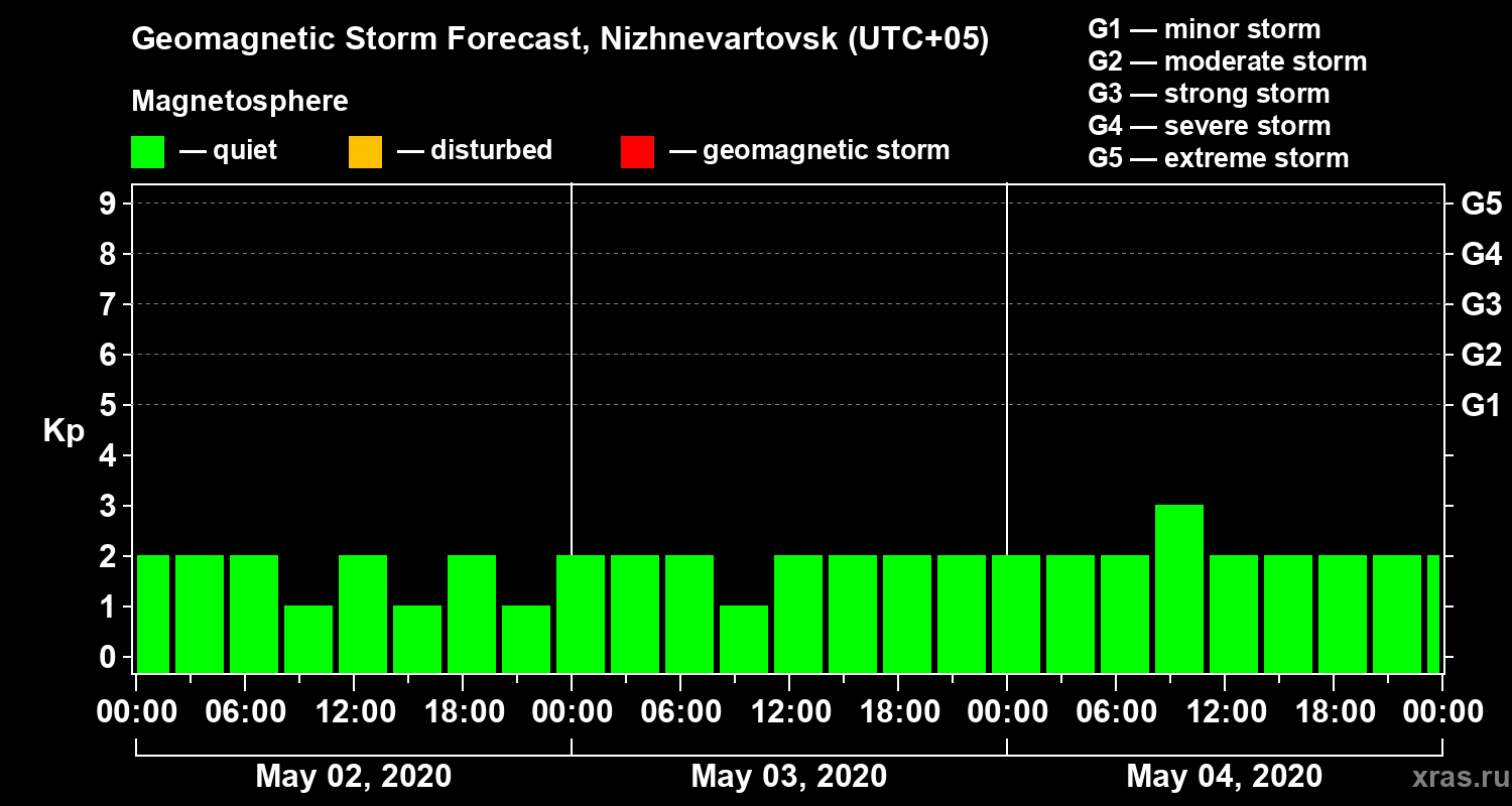 Forecast of the geomagnetic index Kp