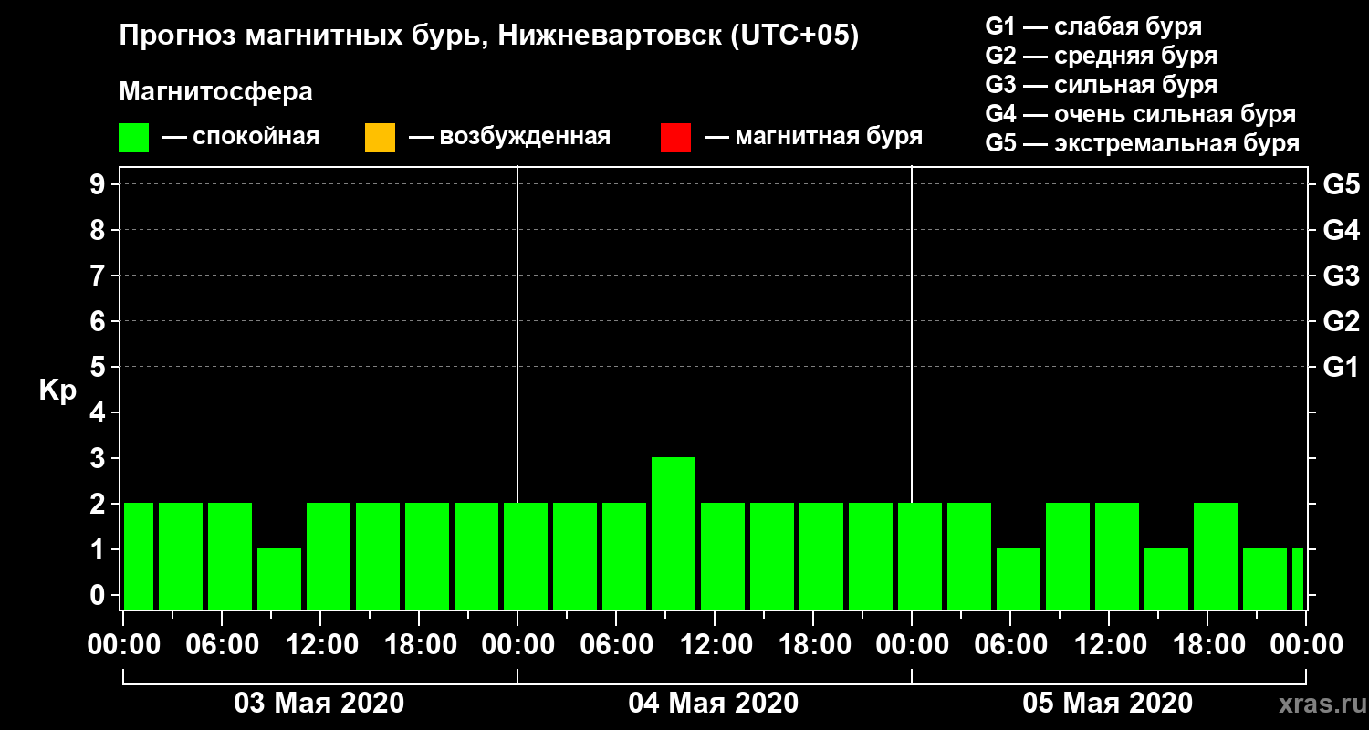 Прогноз геомагнитного индекса Kp