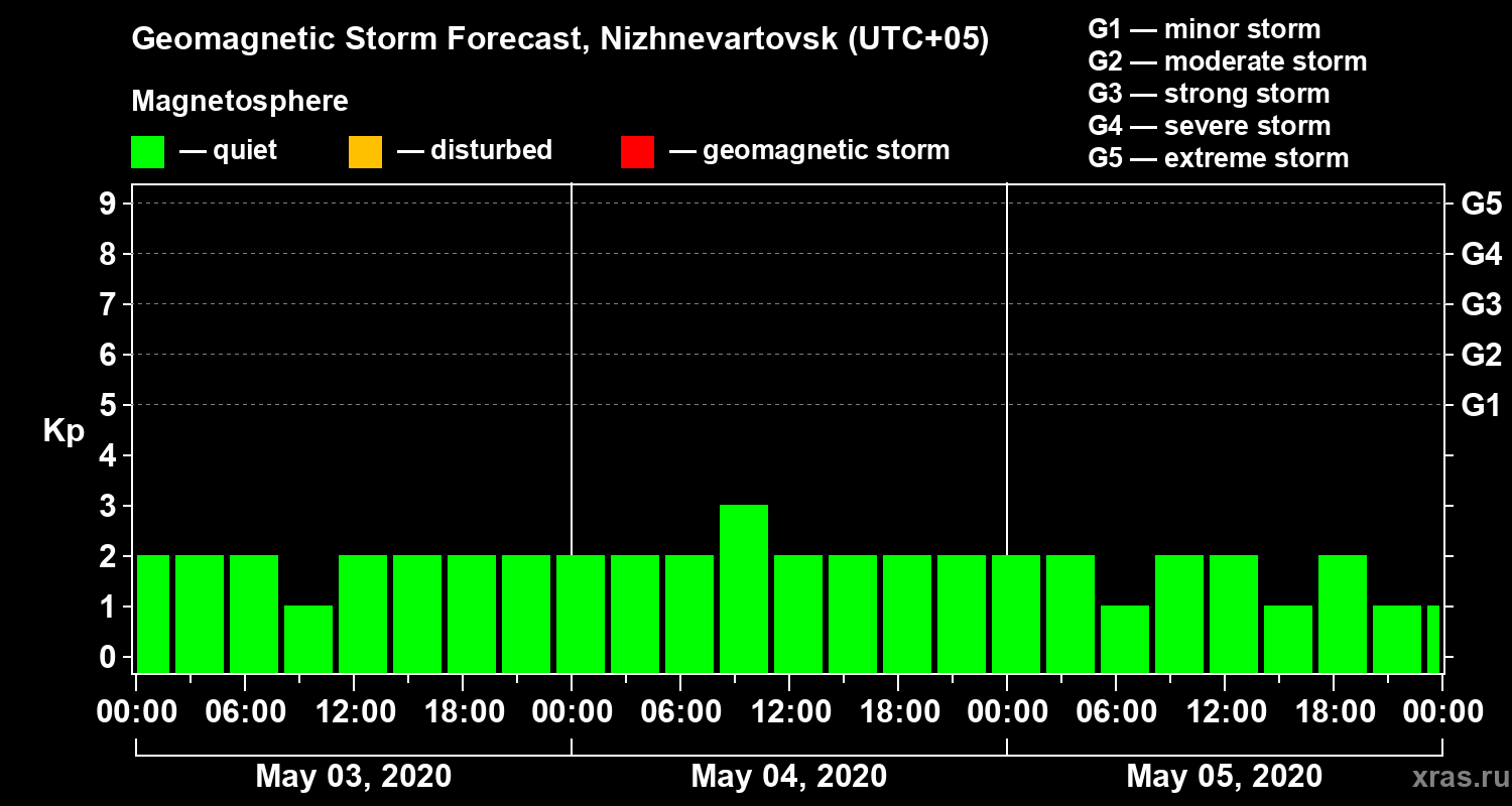 Forecast of the geomagnetic index Kp