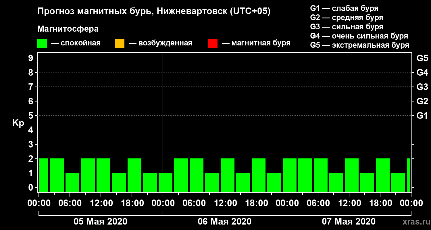 Прогноз геомагнитного индекса Kp