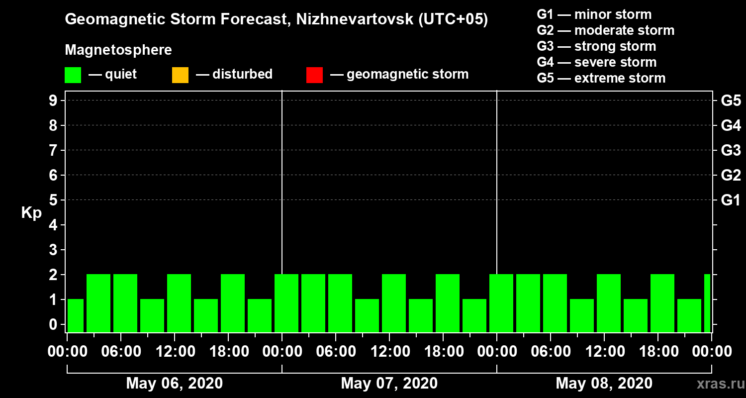 Forecast of the geomagnetic index Kp