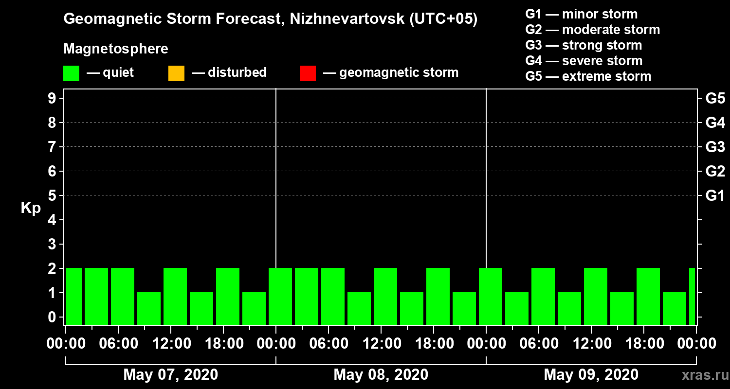 Forecast of the geomagnetic index Kp