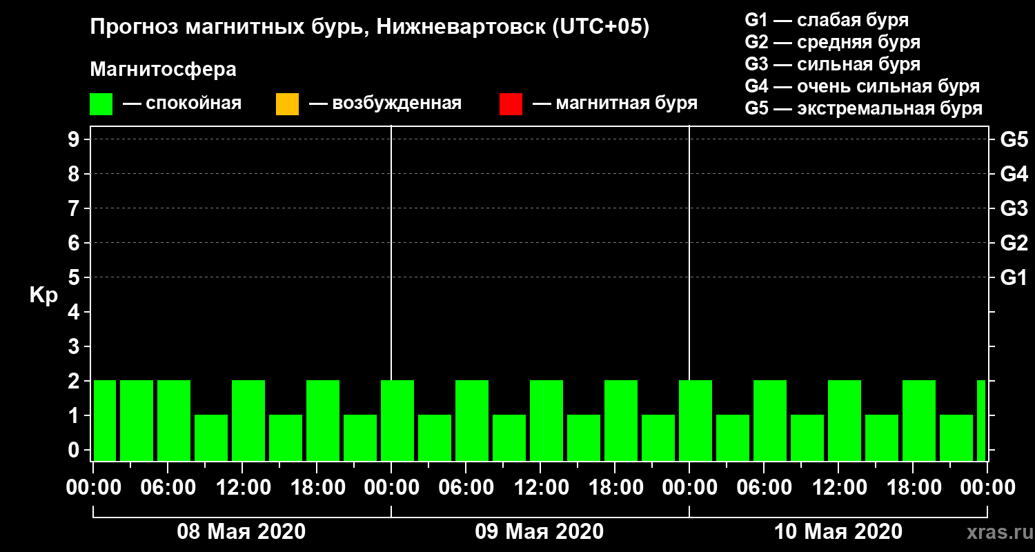 Прогноз геомагнитного индекса Kp