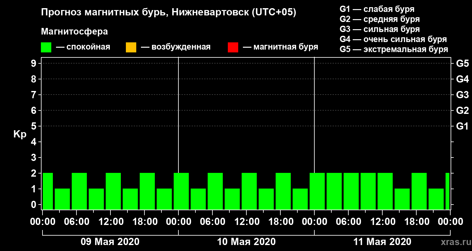 Прогноз геомагнитного индекса Kp