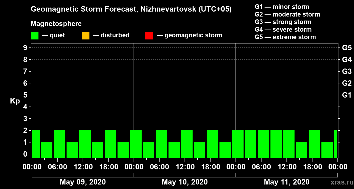 Forecast of the geomagnetic index Kp