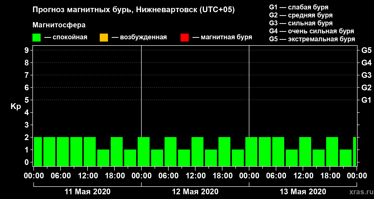Прогноз геомагнитного индекса Kp