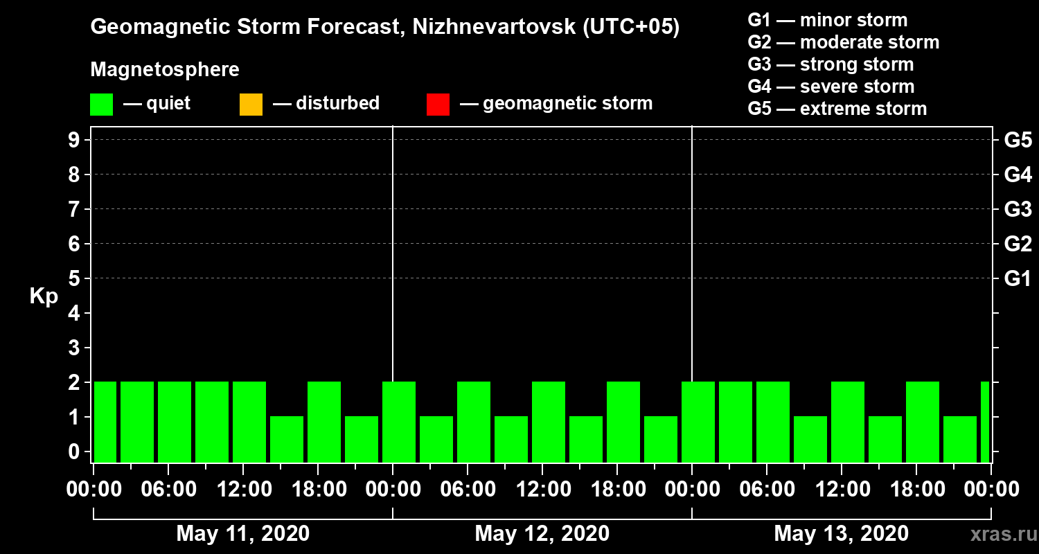 Forecast of the geomagnetic index Kp
